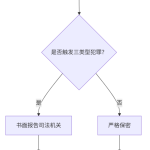 刑诉法第48条精读｜律师保密特权遇到杀人计划怎么办