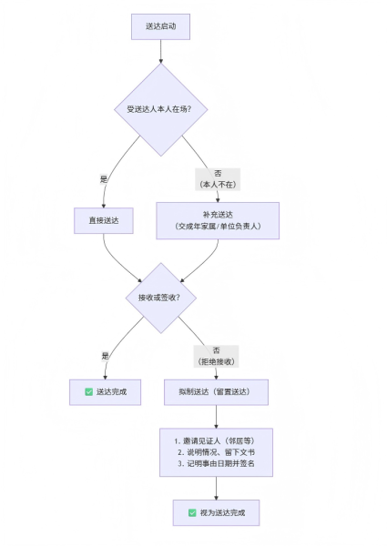 一个层次分明、依次递进的送达规则体系，其核心逻辑如下图所示，旨在穷尽直接交付的可能性后，才启动替代性或强制性的送达方式，以平衡效率与公正